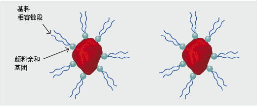 (圖:南輝水性油漆分散劑分散原理)